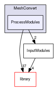 ProcessModules
