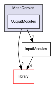 OutputModules