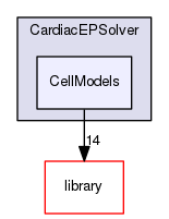 CellModels