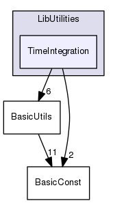 TimeIntegration