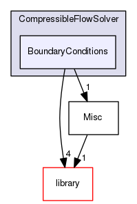 BoundaryConditions