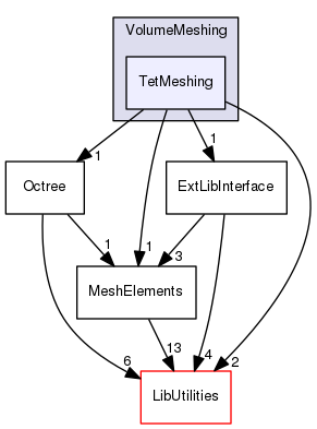 TetMeshing