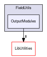 OutputModules