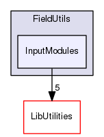 InputModules