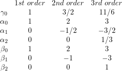      1st order 2nd order  3rd order
 γ0     1         3∕2       11∕6
α0      1          2          3
α1      0        - 1∕2      - 3∕2
α       0          0         1∕3
  2
β0      1          2          3
β1      0         - 1        - 3
β2      0          0          1
