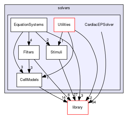 CardiacEPSolver