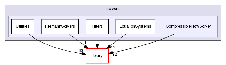 CompressibleFlowSolver