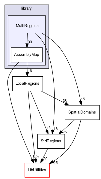 MultiRegions