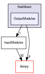 OutputModules