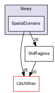 SpatialDomains