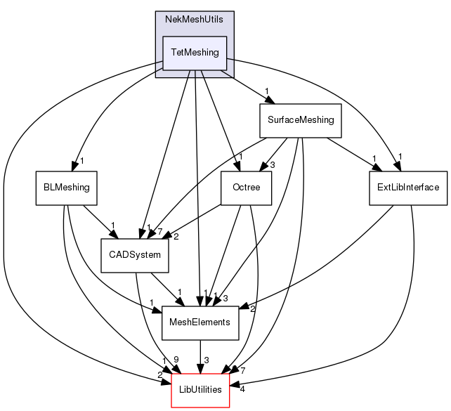 TetMeshing