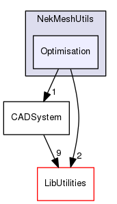 Optimisation