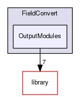 OutputModules