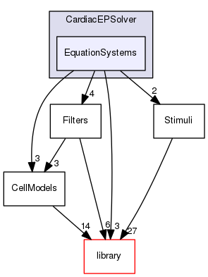 EquationSystems