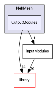 OutputModules