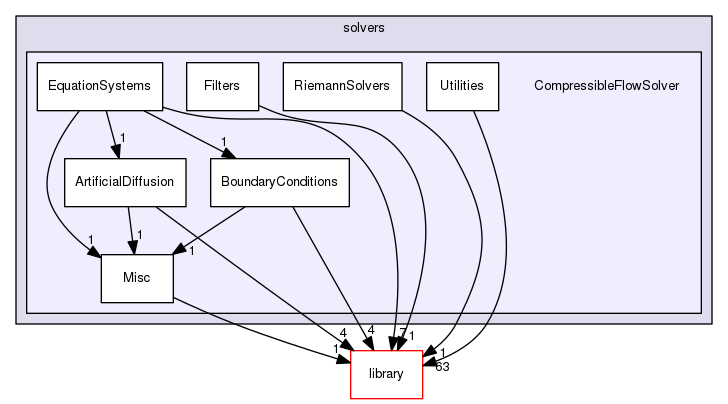 CompressibleFlowSolver