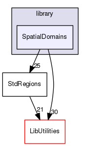 SpatialDomains