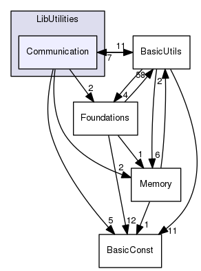 Communication