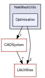 Optimisation