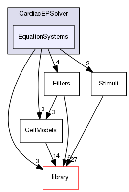 EquationSystems