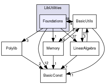 Foundations